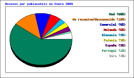 Accesos por país en Enero 2009