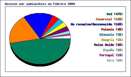 Accesos por país en Febrero 2009