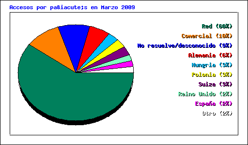 Accesos por país en Marzo 2009