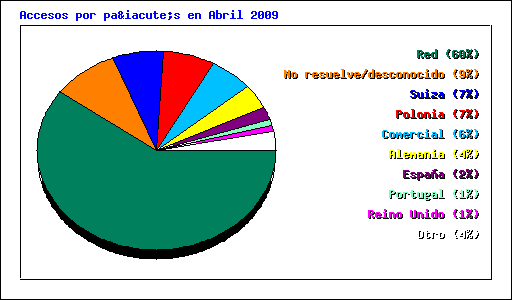 Accesos por país en Abril 2009