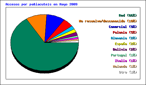 Accesos por país en Mayo 2009