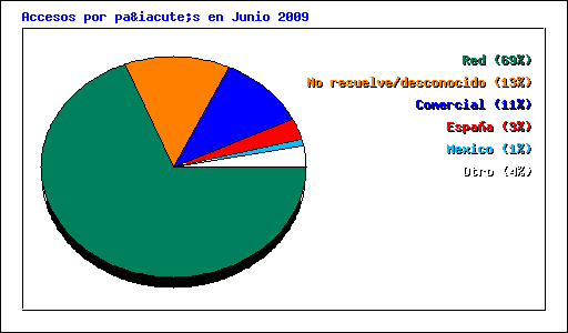 Accesos por país en Junio 2009