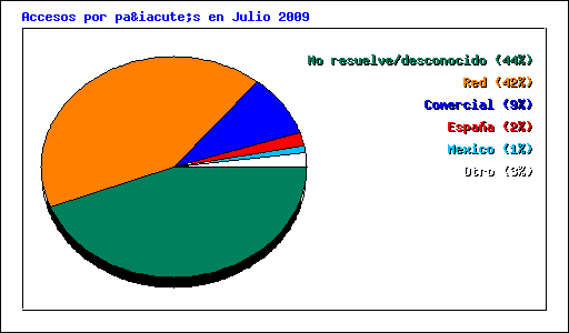 Accesos por país en Julio 2009
