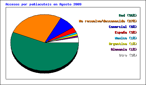 Accesos por país en Agosto 2009