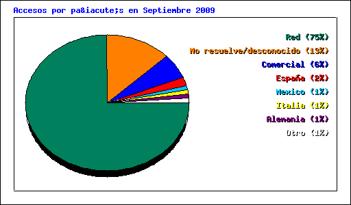 Accesos por país en Septiembre 2009