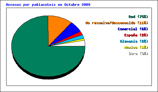 Accesos por país en Octubre 2009