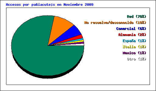 Accesos por país en Noviembre 2009