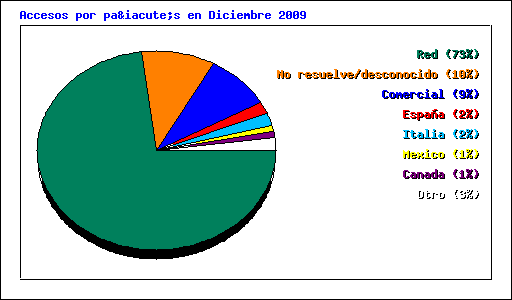 Accesos por país en Diciembre 2009