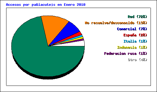 Accesos por país en Enero 2010