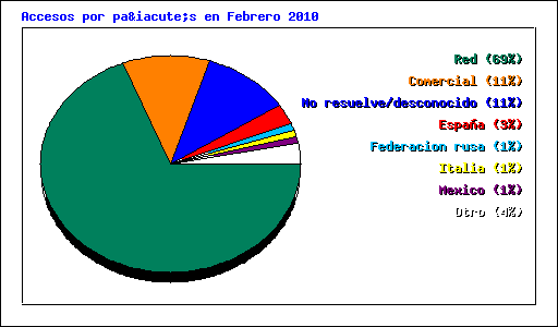 Accesos por país en Febrero 2010