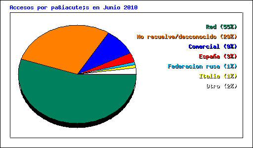 Accesos por país en Junio 2010