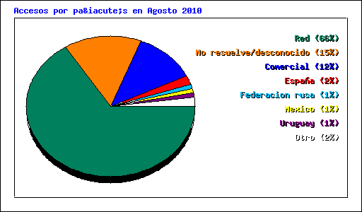 Accesos por país en Agosto 2010