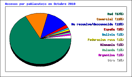 Accesos por país en Octubre 2010