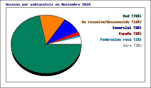 Accesos por país en Noviembre 2010