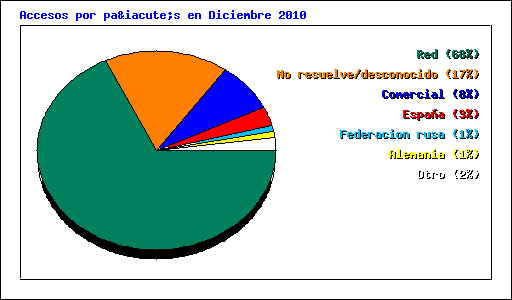 Accesos por país en Diciembre 2010