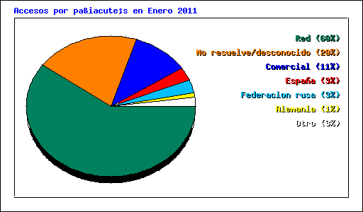 Accesos por país en Enero 2011
