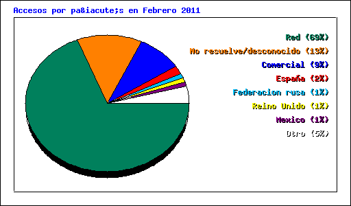 Accesos por país en Febrero 2011