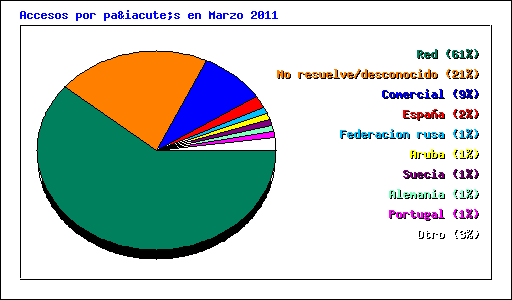 Accesos por país en Marzo 2011