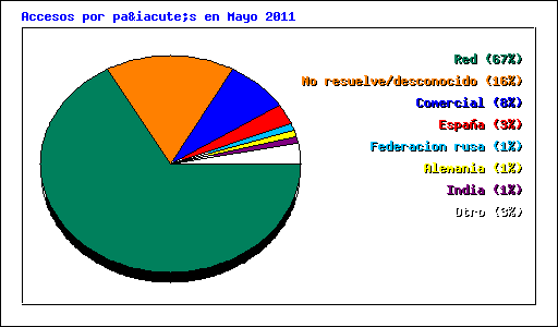Accesos por país en Mayo 2011