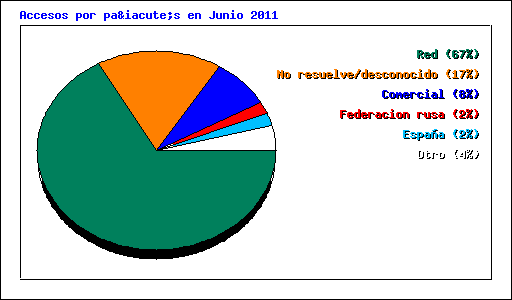 Accesos por país en Junio 2011