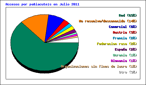 Accesos por país en Julio 2011