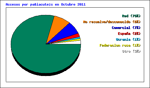 Accesos por país en Octubre 2011