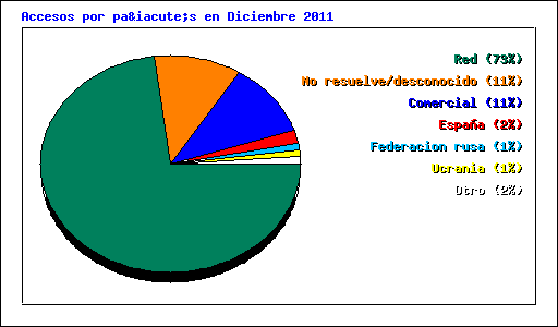 Accesos por país en Diciembre 2011