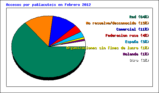 Accesos por país en Febrero 2012