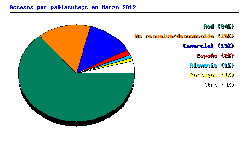 Accesos por país en Marzo 2012