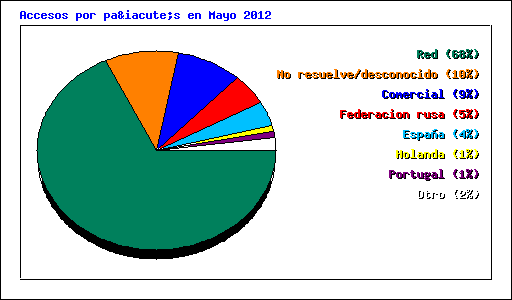 Accesos por país en Mayo 2012