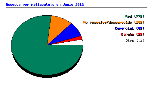 Accesos por país en Junio 2012