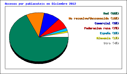 Accesos por país en Diciembre 2012