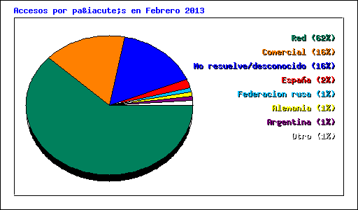 Accesos por país en Febrero 2013