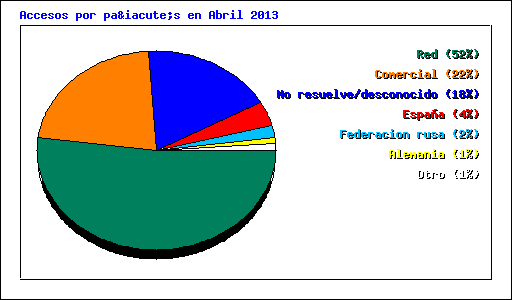 Accesos por país en Abril 2013