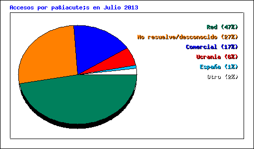 Accesos por país en Julio 2013