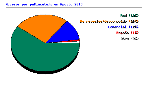 Accesos por país en Agosto 2013