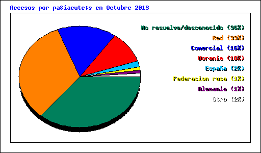 Accesos por país en Octubre 2013