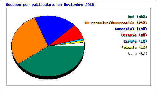 Accesos por país en Noviembre 2013