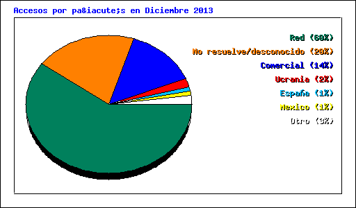 Accesos por país en Diciembre 2013