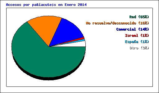 Accesos por país en Enero 2014