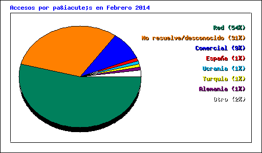 Accesos por país en Febrero 2014