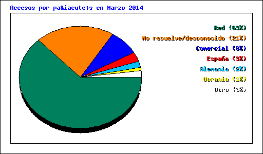 Accesos por país en Marzo 2014
