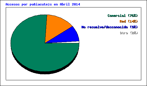 Accesos por país en Abril 2014