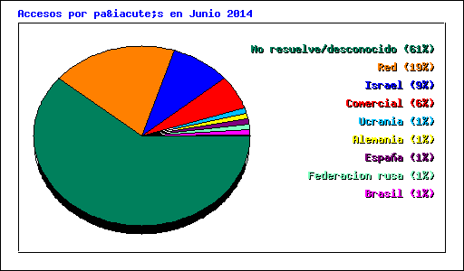 Accesos por país en Junio 2014
