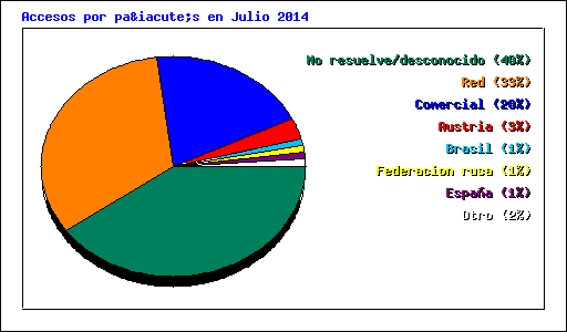 Accesos por país en Julio 2014