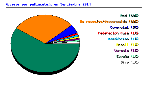 Accesos por país en Septiembre 2014