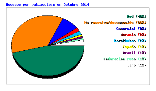 Accesos por país en Octubre 2014