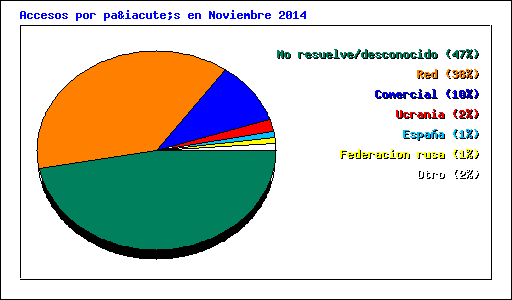 Accesos por país en Noviembre 2014