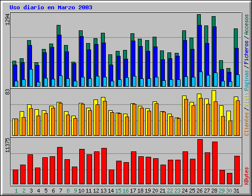 Uso diario en Marzo 2003