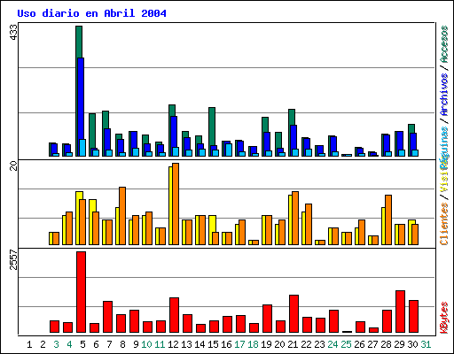 Uso diario en Abril 2004